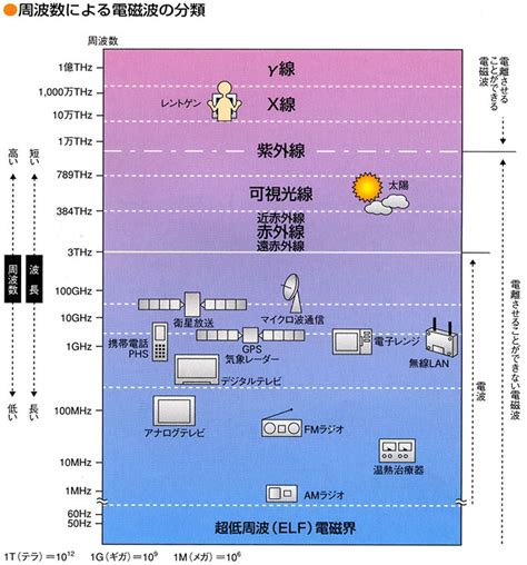 電話磁場|電磁波の基本：電場・磁場・無線周波数とは？